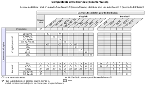 Table compatibilite licences documentation